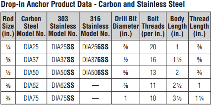 Drop-In Internally-Threaded Expansion Shell Anchor | B and L Bolt Inc.